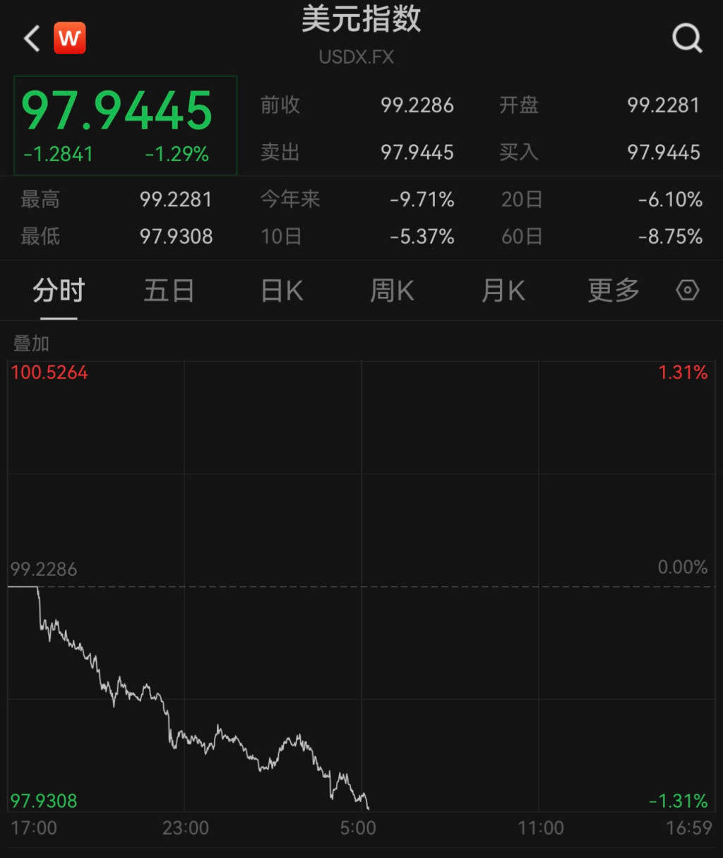 美元指數(shù)跌破98關(guān)口，人民幣對美元即期匯率升值至4月3日來新高