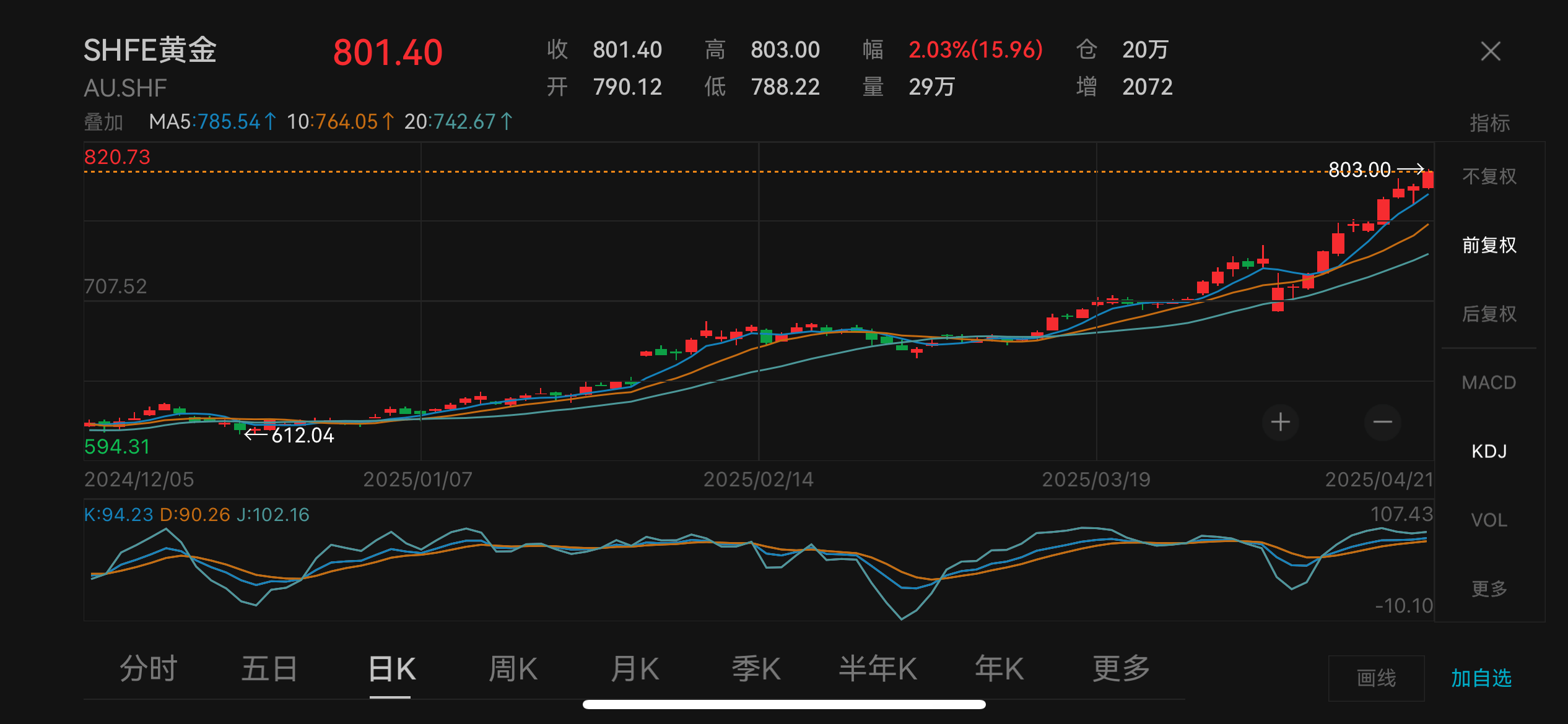誰(shuí)為金子瘋狂：有人貸款十萬(wàn)博兩千，有人不敢再貿(mào)然囤貨