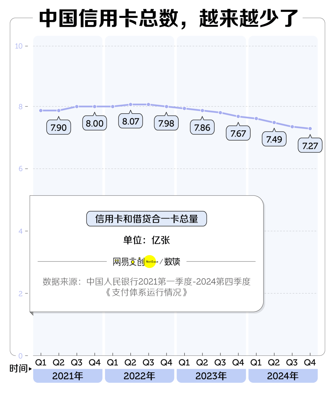 兩年消失8000萬(wàn)張，信用卡收割不動(dòng)中國(guó)年輕人了
