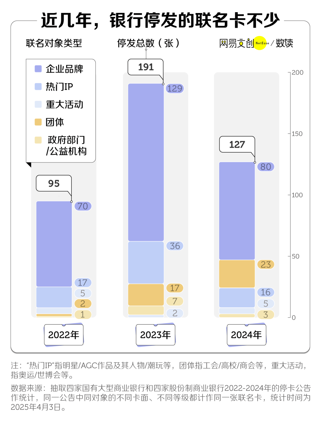 兩年消失8000萬(wàn)張，信用卡收割不動(dòng)中國(guó)年輕人了