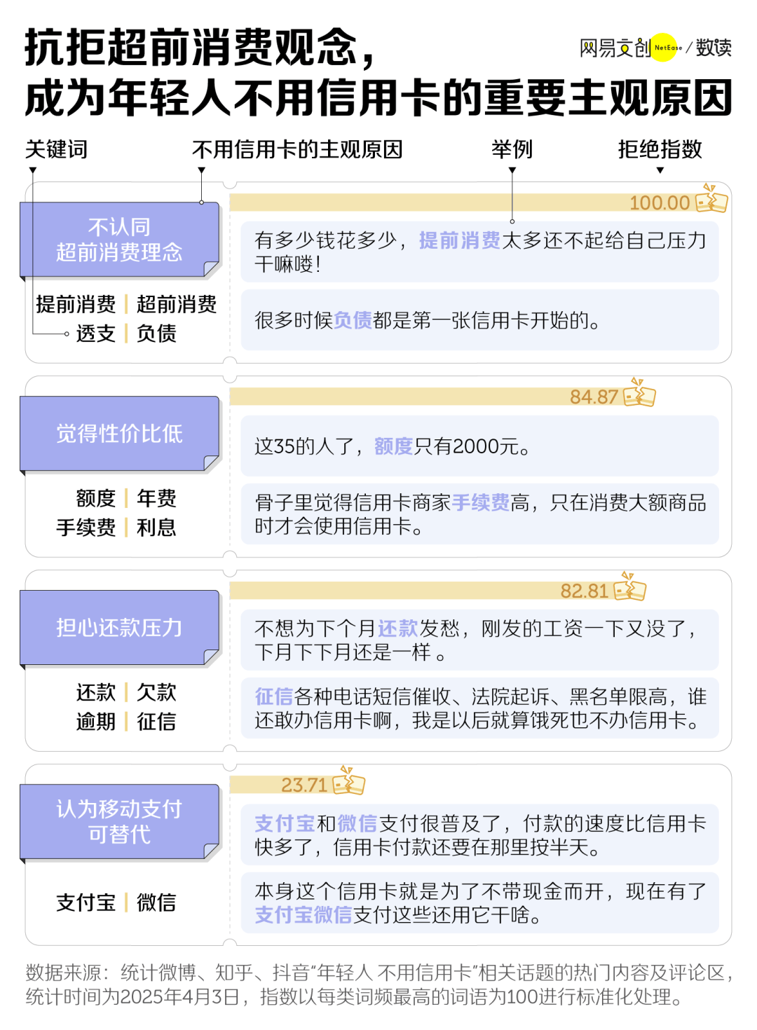 兩年消失8000萬(wàn)張，信用卡收割不動(dòng)中國(guó)年輕人了