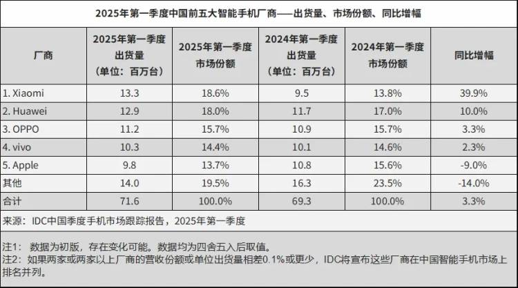 被安兔兔怒斥的榮耀，出貨量已跌到中國(guó)第六，李健能逆轉(zhuǎn)頹勢(shì)嗎？