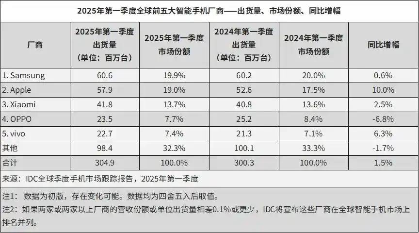 被安兔兔怒斥的榮耀，出貨量已跌到中國(guó)第六，李健能逆轉(zhuǎn)頹勢(shì)嗎？