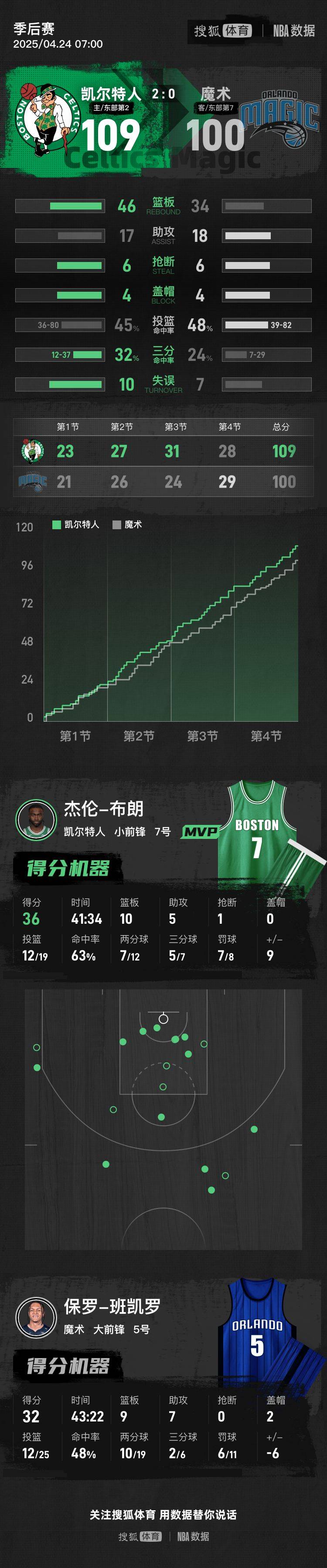 布朗36+10班凱羅32分 塔圖姆缺陣綠軍再勝魔術(shù)2-0