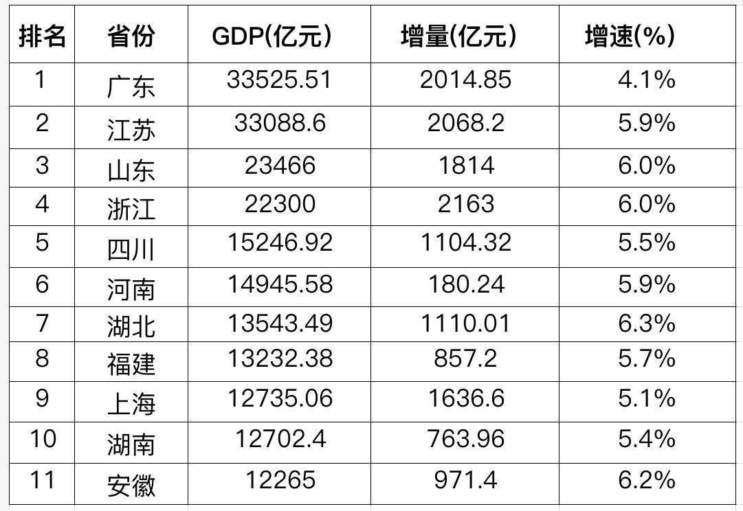 經(jīng)濟大省一季報：GDP10強座次有變，增速普遍超預(yù)期
