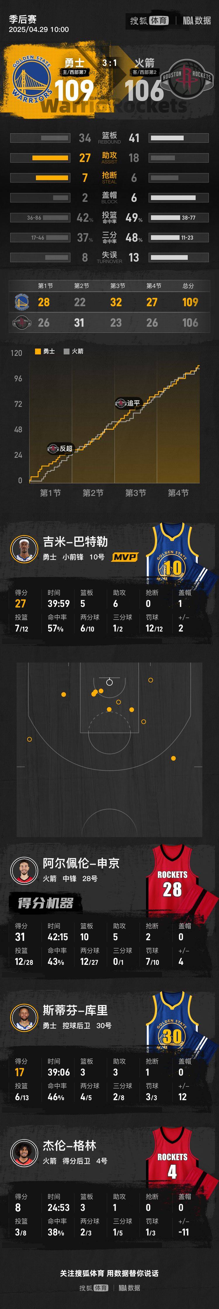 巴特勒復出27+6庫里17分 勇士險勝火箭搶到賽點