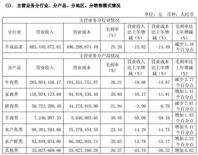 預(yù)制菜企味知香“賣不動了”庫存積壓，業(yè)績下滑仍將派息過半利潤