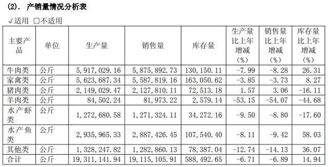 預(yù)制菜企味知香“賣不動了”庫存積壓，業(yè)績下滑仍將派息過半利潤