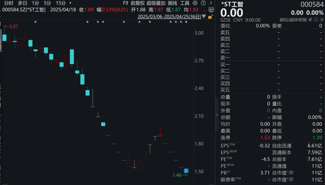 連續(xù)跌停！機器人概念股，擬退市！