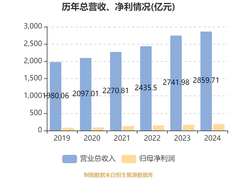 海爾智家：2024年凈利潤187.41億元 同比增長12.92% 擬每股派息0.965元