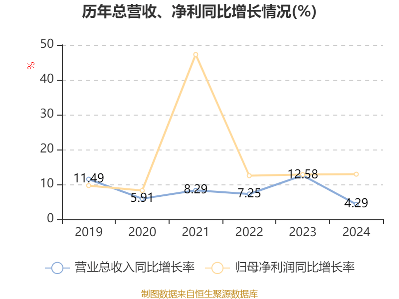 海爾智家：2024年凈利潤187.41億元 同比增長12.92% 擬每股派息0.965元
