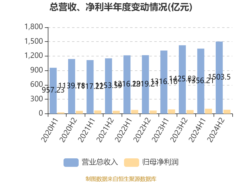 海爾智家：2024年凈利潤187.41億元 同比增長12.92% 擬每股派息0.965元