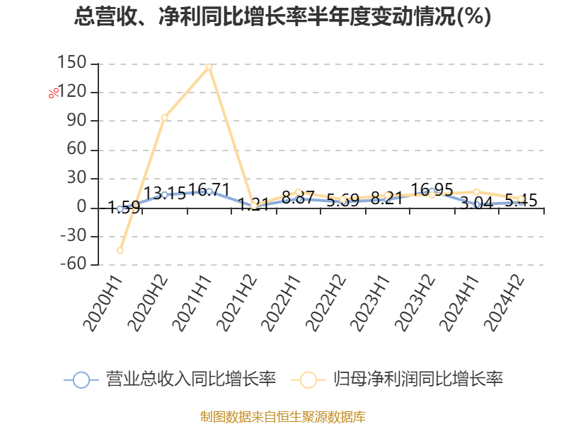 海爾智家：2024年凈利潤187.41億元 同比增長12.92% 擬每股派息0.965元
