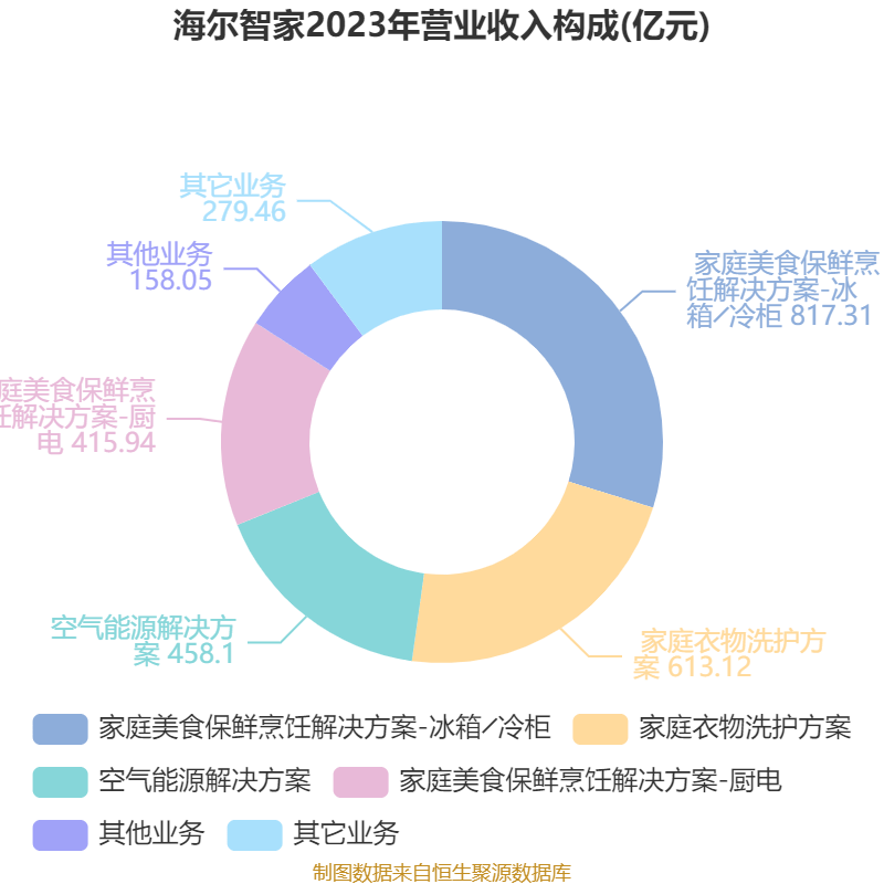 海爾智家：2024年凈利潤187.41億元 同比增長12.92% 擬每股派息0.965元