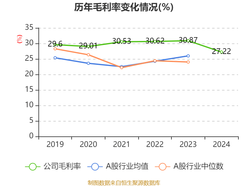 海爾智家：2024年凈利潤187.41億元 同比增長12.92% 擬每股派息0.965元
