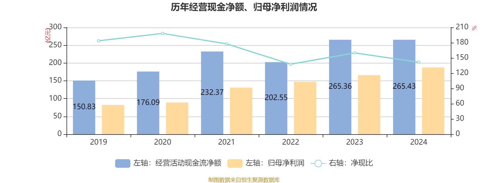 海爾智家：2024年凈利潤187.41億元 同比增長12.92% 擬每股派息0.965元