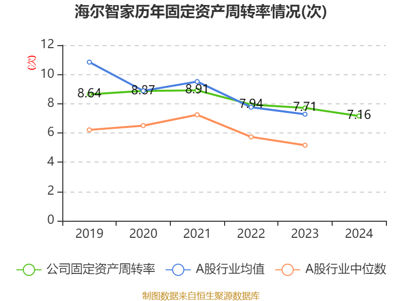 海爾智家：2024年凈利潤187.41億元 同比增長12.92% 擬每股派息0.965元