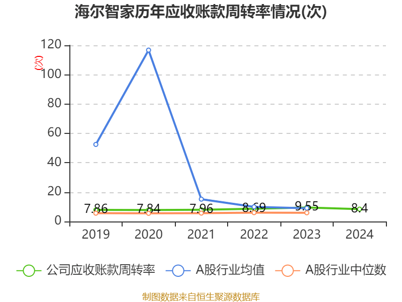 海爾智家：2024年凈利潤187.41億元 同比增長12.92% 擬每股派息0.965元