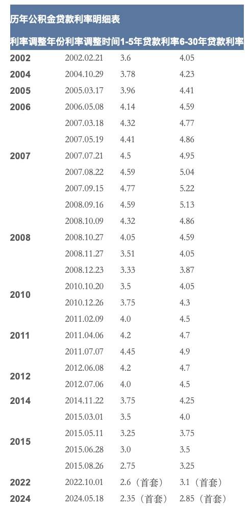 時(shí)隔一年，公積金貸款利率再降0.25%，現(xiàn)在是買(mǎi)房好時(shí)機(jī)嗎？