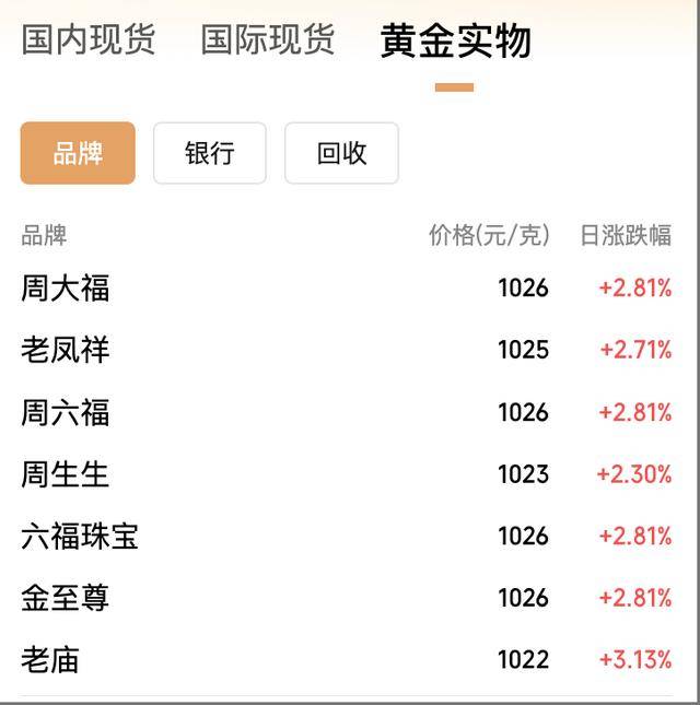 金價(jià)大反攻，國(guó)內(nèi)金飾價(jià)格漲回千元，能否重返巔峰？