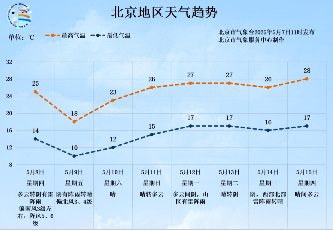 北京將迎中到大雨，局部暴雨！陣風6、7級——