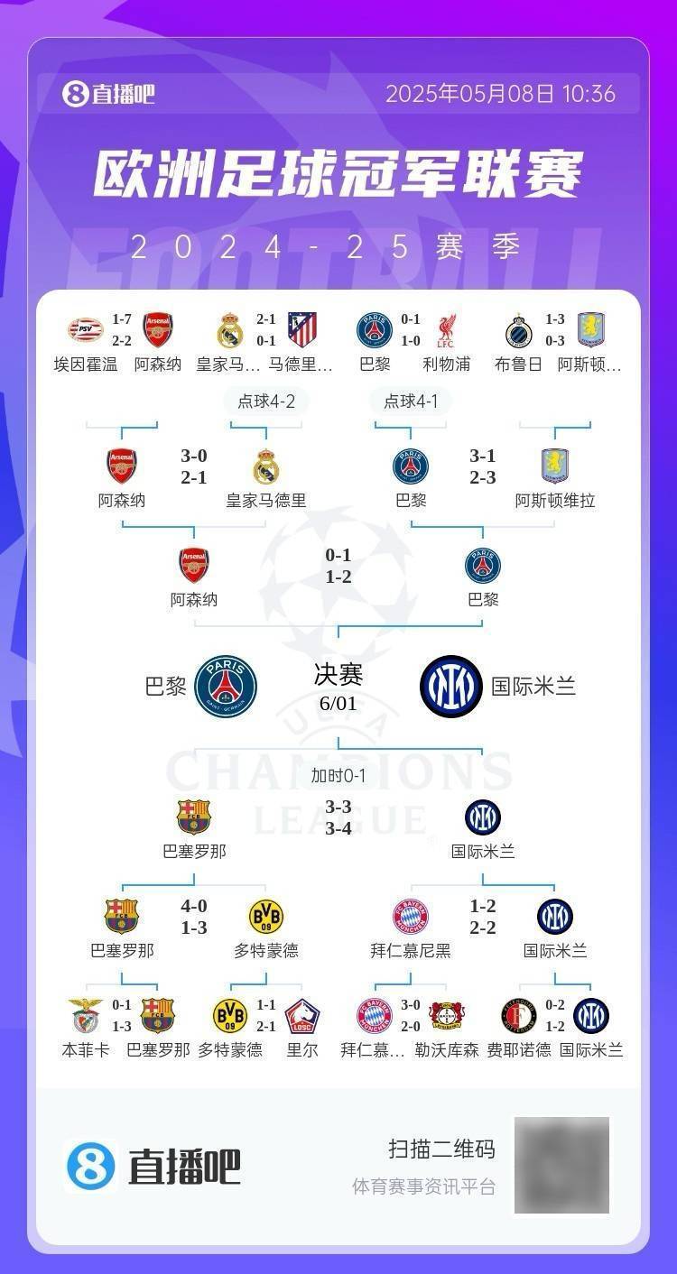 全軍覆沒！歐冠4強5位億元先生均出局，勞塔羅身價9500萬決賽最高