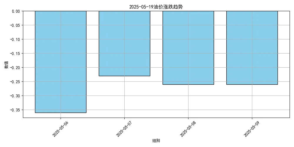 油價將大跌！或創(chuàng)2023年以來最低