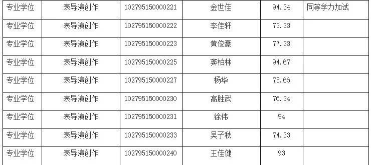 黃曉明、金世佳上戲考博已進(jìn)復(fù)試