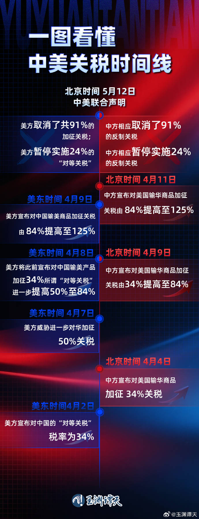中美關(guān)稅戰(zhàn)按下“暫停鍵”：金價(jià)跳水 A股早盤高開低走