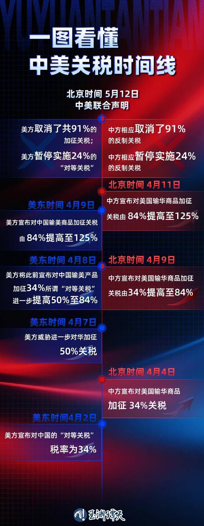 125%→10%、24%稅率暫停90天，對(duì)美關(guān)稅開(kāi)始調(diào)整