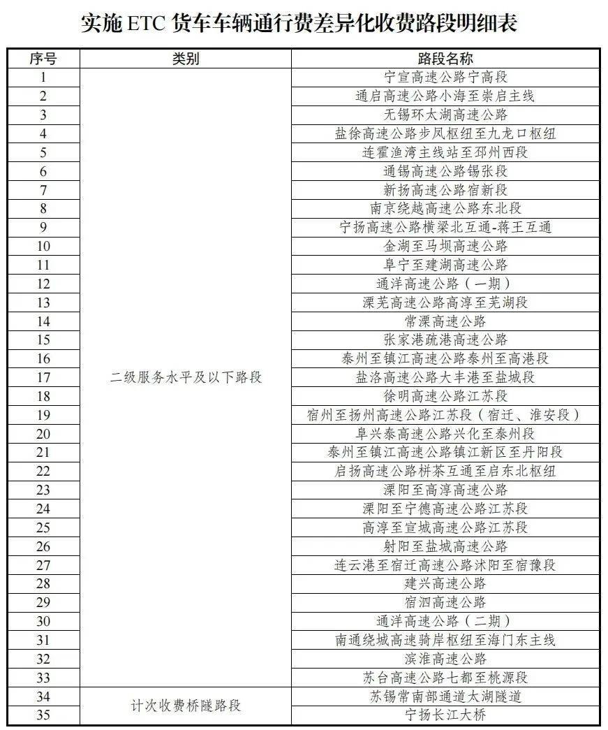 5月16日起，江蘇下調(diào)部分車輛高速通行費(fèi)