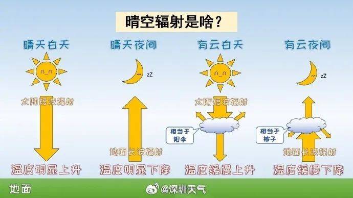 晴天不想續(xù)費(fèi)，時(shí)有陣雨來擾，本周中后期局地雷雨將增多
