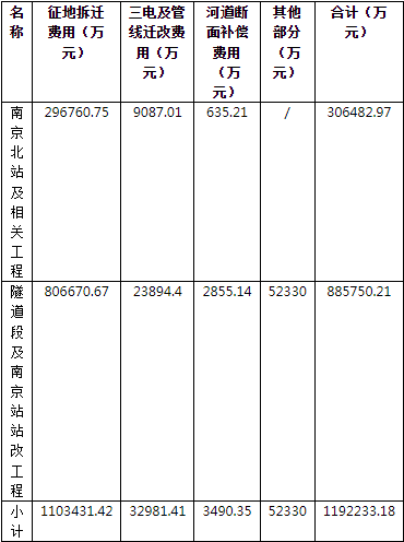 補(bǔ)償款超110億！南京超級(jí)工程開(kāi)啟大拆遷
