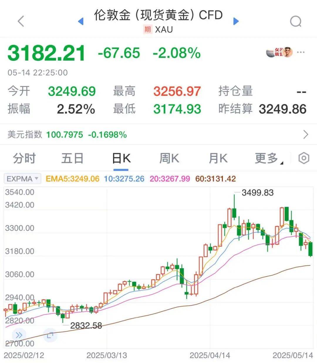 太突然！金價(jià)連續(xù)大跌，“買個(gè)手鐲，半個(gè)月縮水2000多元。”