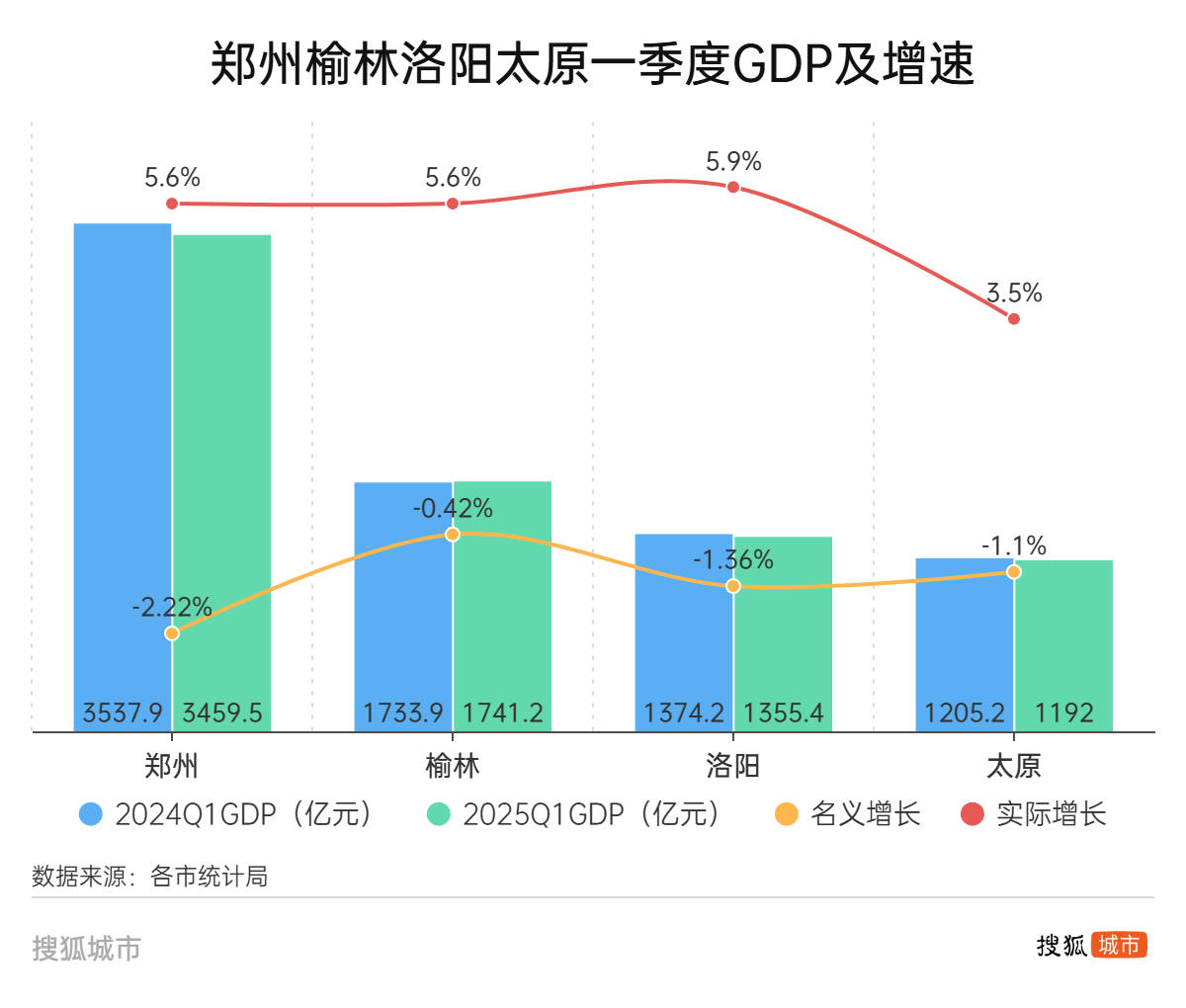 鄭州、榆林、洛陽(yáng)、太原，這四個(gè)百?gòu)?qiáng)市一季度經(jīng)濟(jì)增量為負(fù)