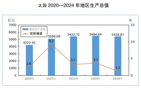 鄭州、榆林、洛陽(yáng)、太原，這四個(gè)百?gòu)?qiáng)市一季度經(jīng)濟(jì)增量為負(fù)
