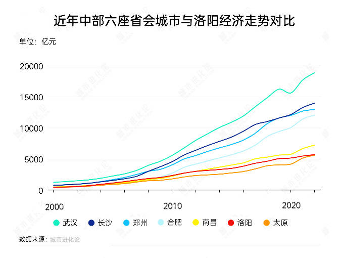 鄭州、榆林、洛陽(yáng)、太原，這四個(gè)百?gòu)?qiáng)市一季度經(jīng)濟(jì)增量為負(fù)