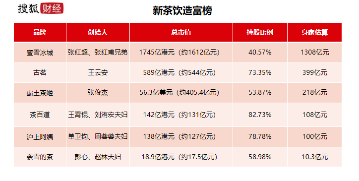 奶茶造富潮：蜜雪冰城張氏兄弟1300億登頂，古茗創(chuàng)始人王云安身家400億，霸王茶姬張俊杰218億排第三