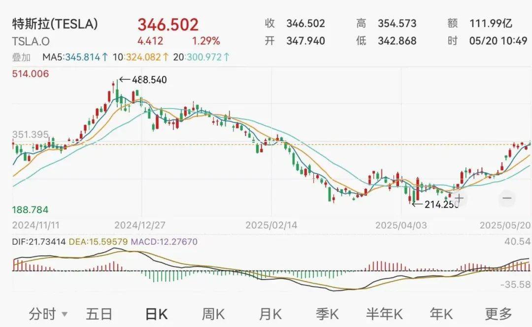 深夜！馬斯克宣布：大幅減少政治活動及支出，專注于經(jīng)營公司