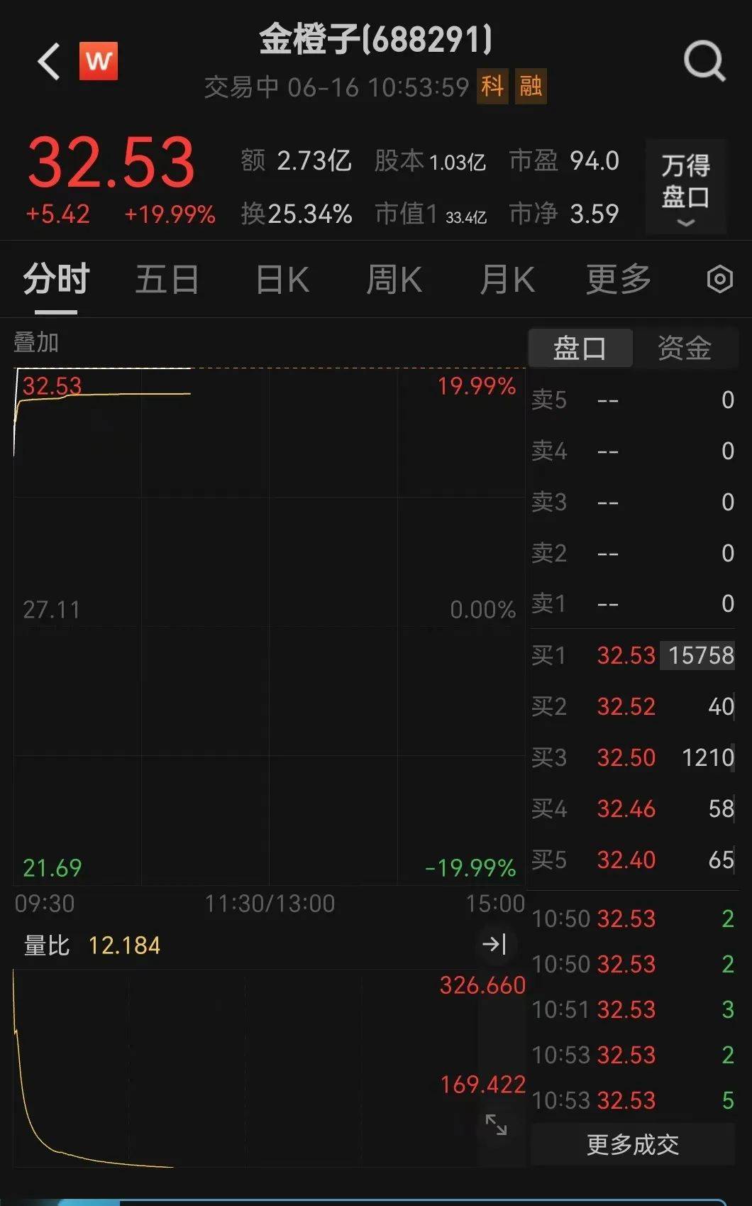 直線拉升！不到3分鐘，20cm漲停！