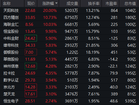 直線拉升！不到3分鐘，20cm漲停！
