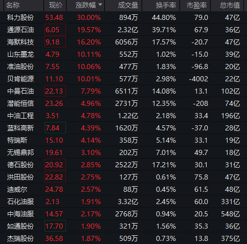 直線拉升！不到3分鐘，20cm漲停！