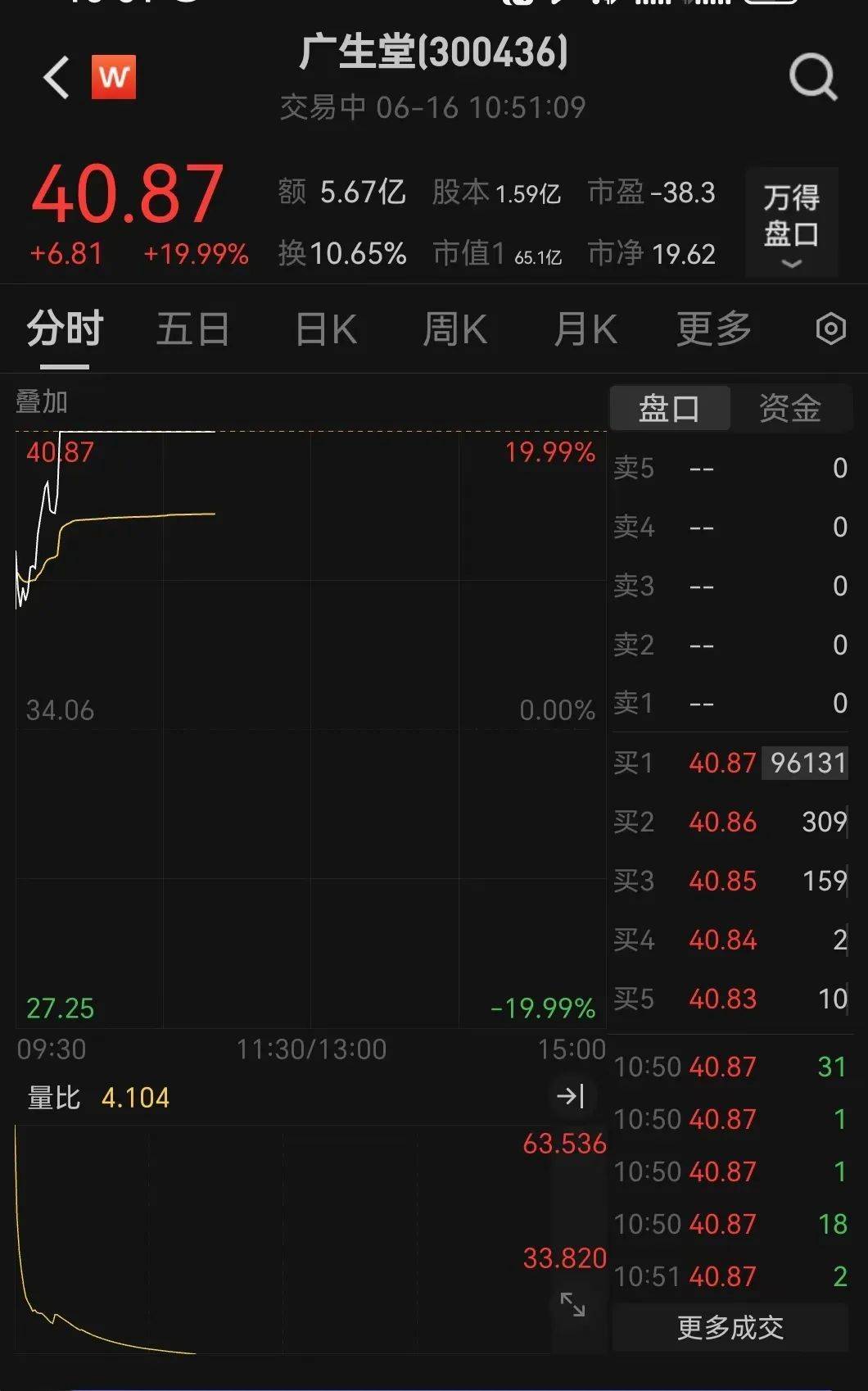 直線拉升！不到3分鐘，20cm漲停！