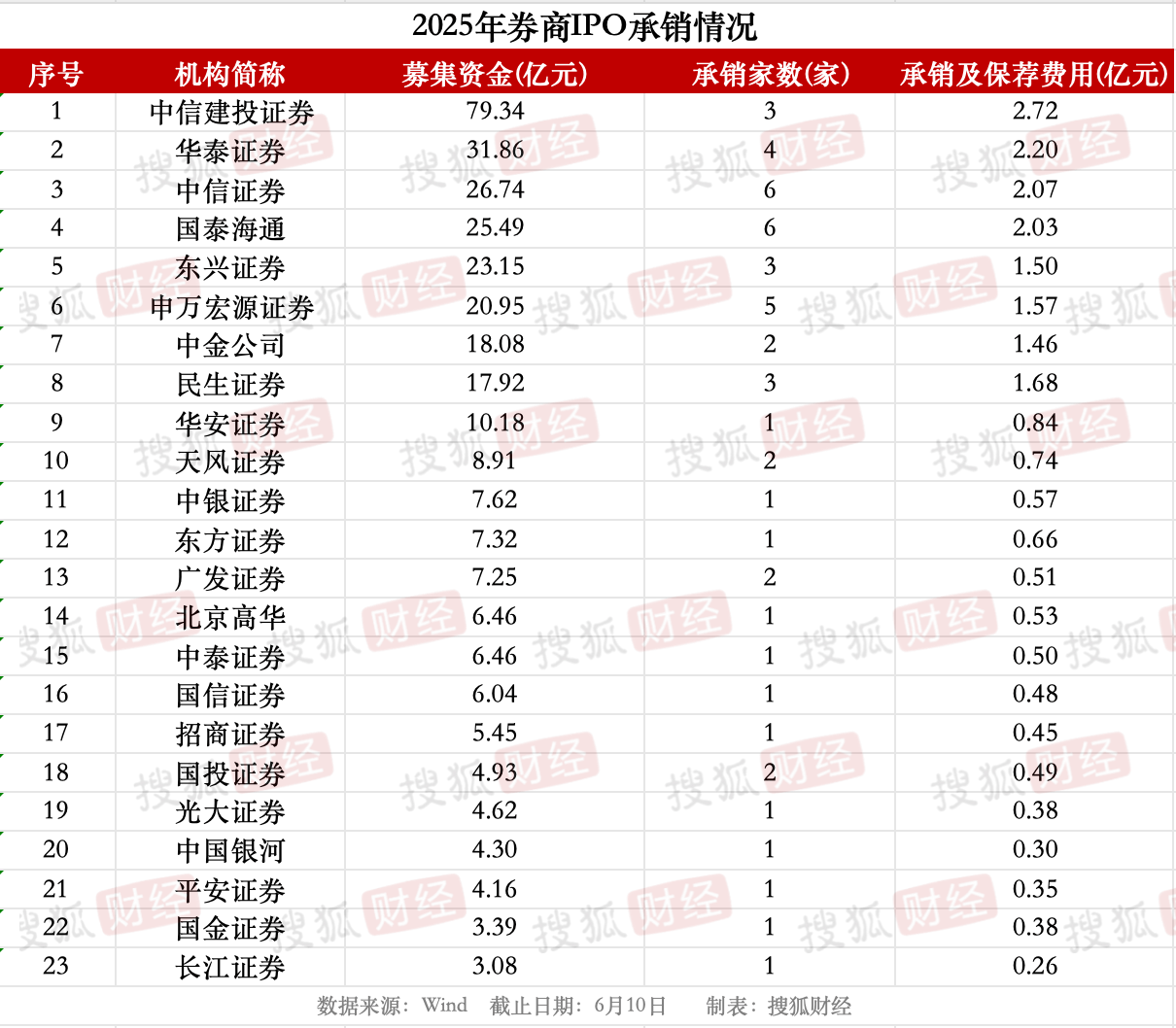 券商IPO業(yè)務(wù)回暖：23家券商合賺22億元，中信建投領(lǐng)跑、年內(nèi)募資近80億元