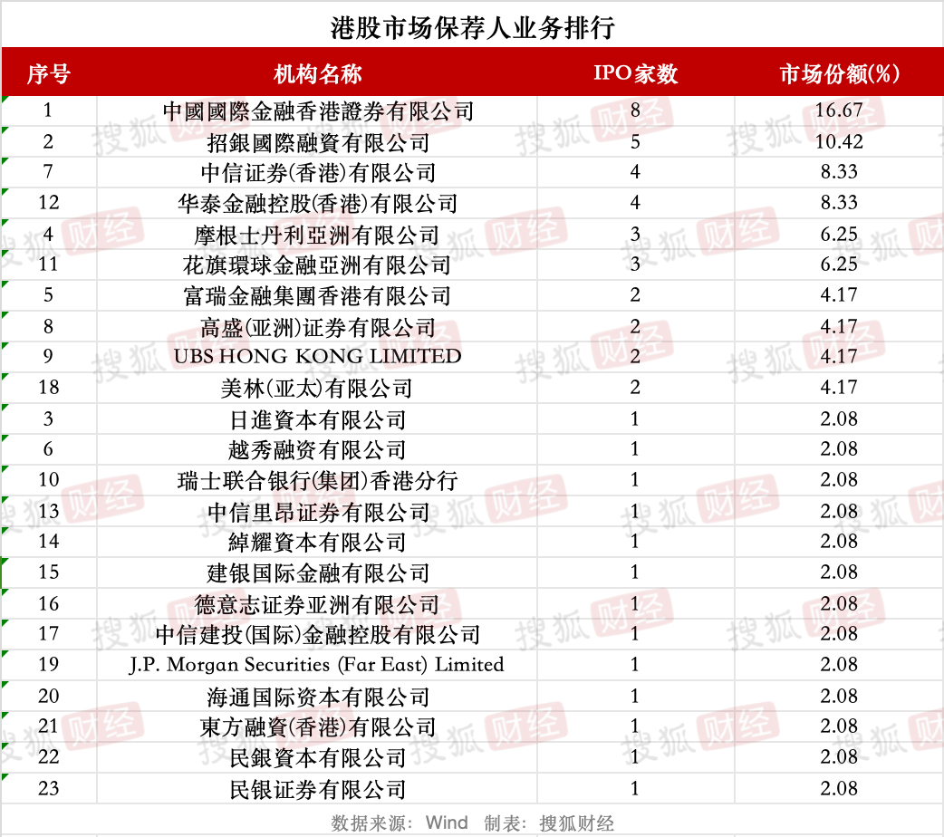 券商IPO業(yè)務(wù)回暖：23家券商合賺22億元，中信建投領(lǐng)跑、年內(nèi)募資近80億元