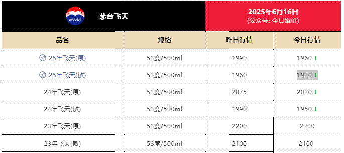 電商平臺飛天茅臺跌至1800元！經(jīng)銷商已不囤貨，有回收商“快虧掉一臺奔馳”