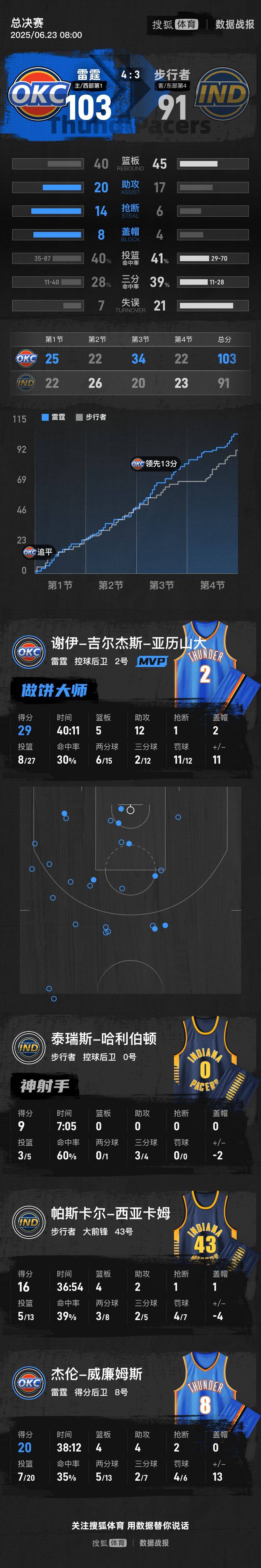 亞歷山大29+12哈利伯頓傷退 雷霆勝步行者奪得總冠軍