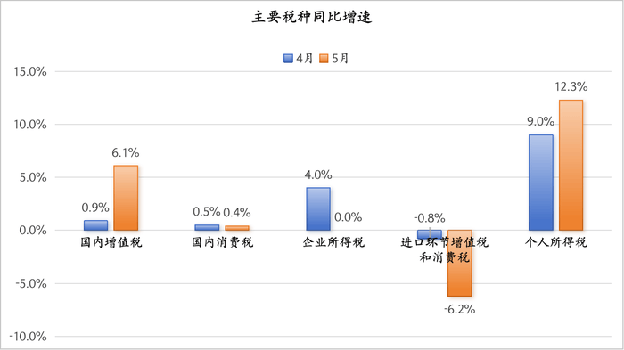 個人所得稅連續(xù)兩個月高增，背后可能有四個原因