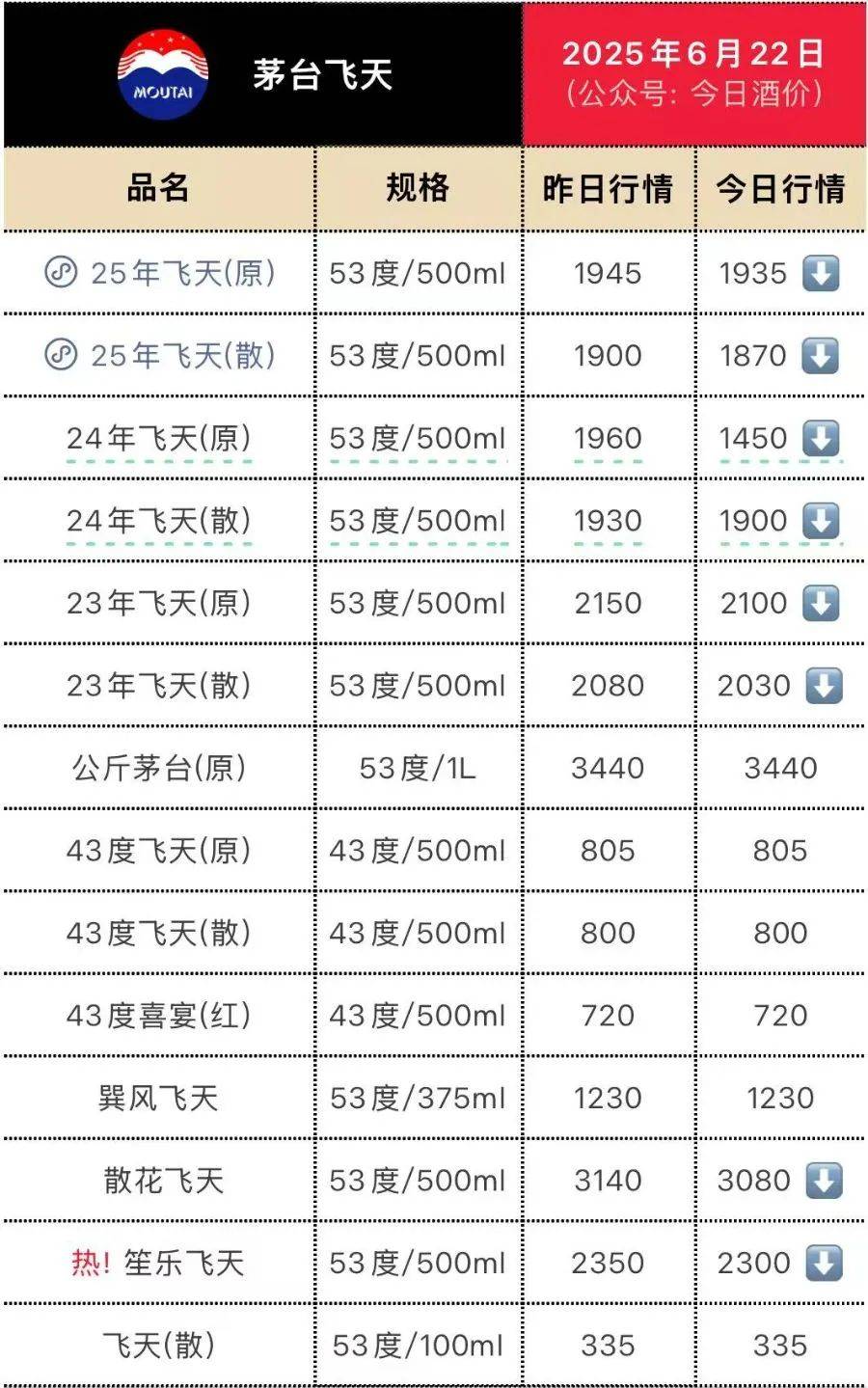 茅臺價格大面積跳水！五糧液最受傷？