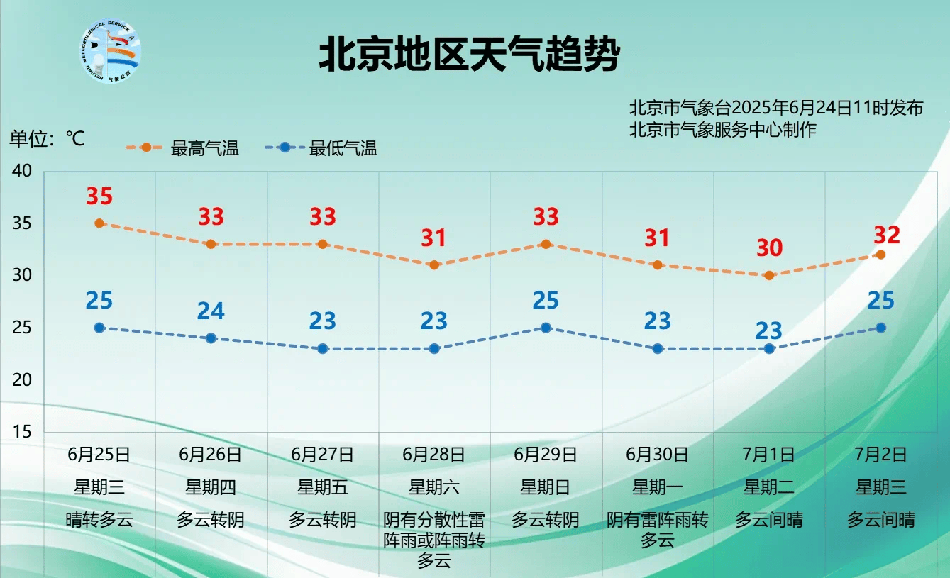 北京今日最高氣溫可達38℃，預(yù)計高溫天周四結(jié)束